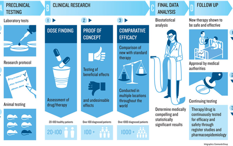 The Role of LTG Clinical Trials Support in Modern Research